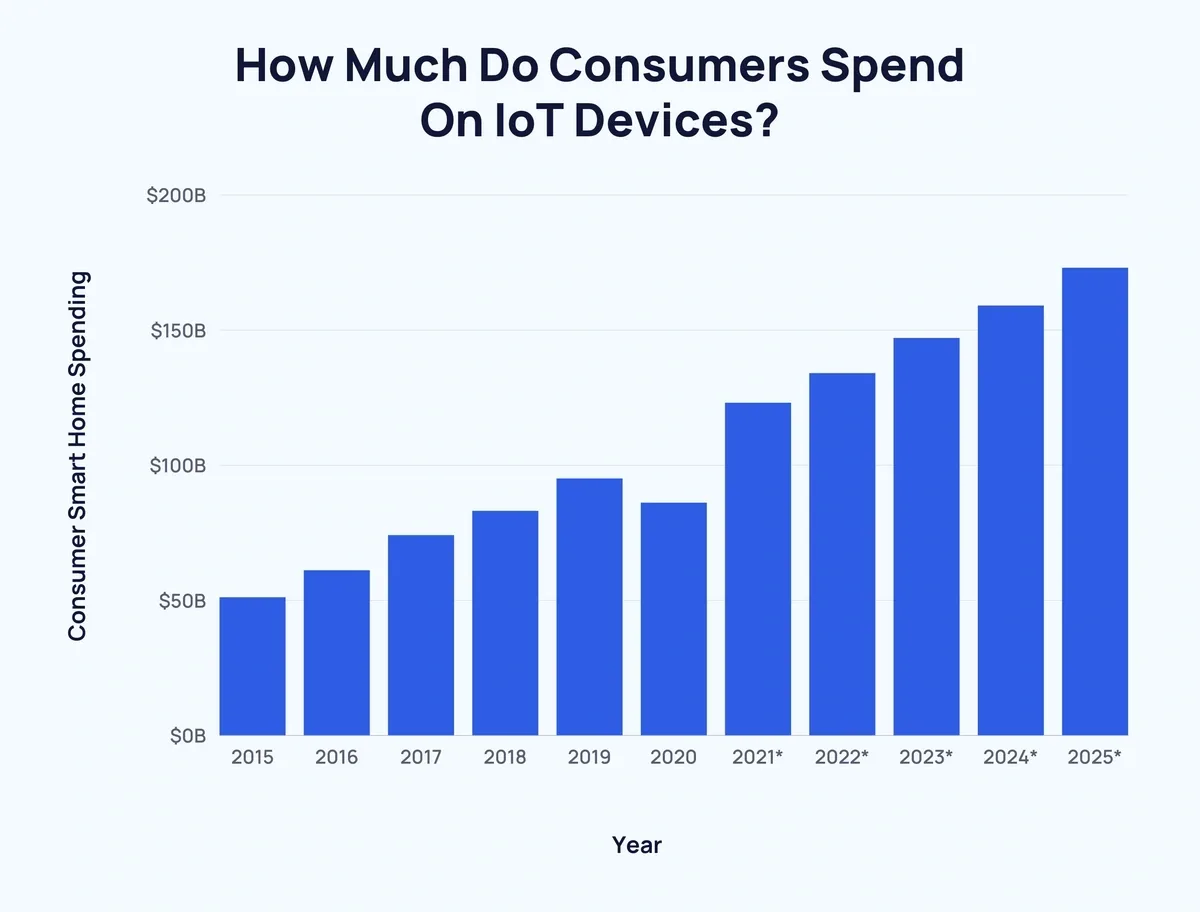 how do consumers spend if Iot devices 