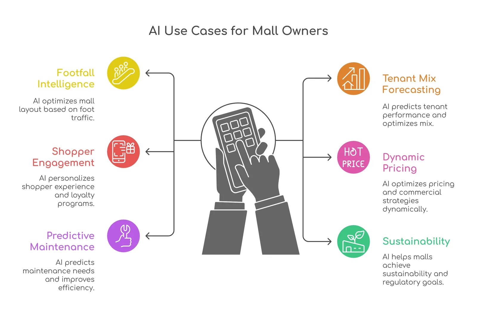 AI use cases