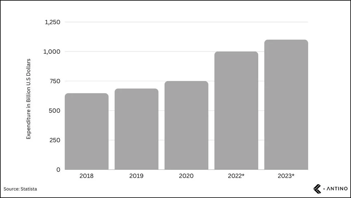 IoT Spends from 2018 to 2023